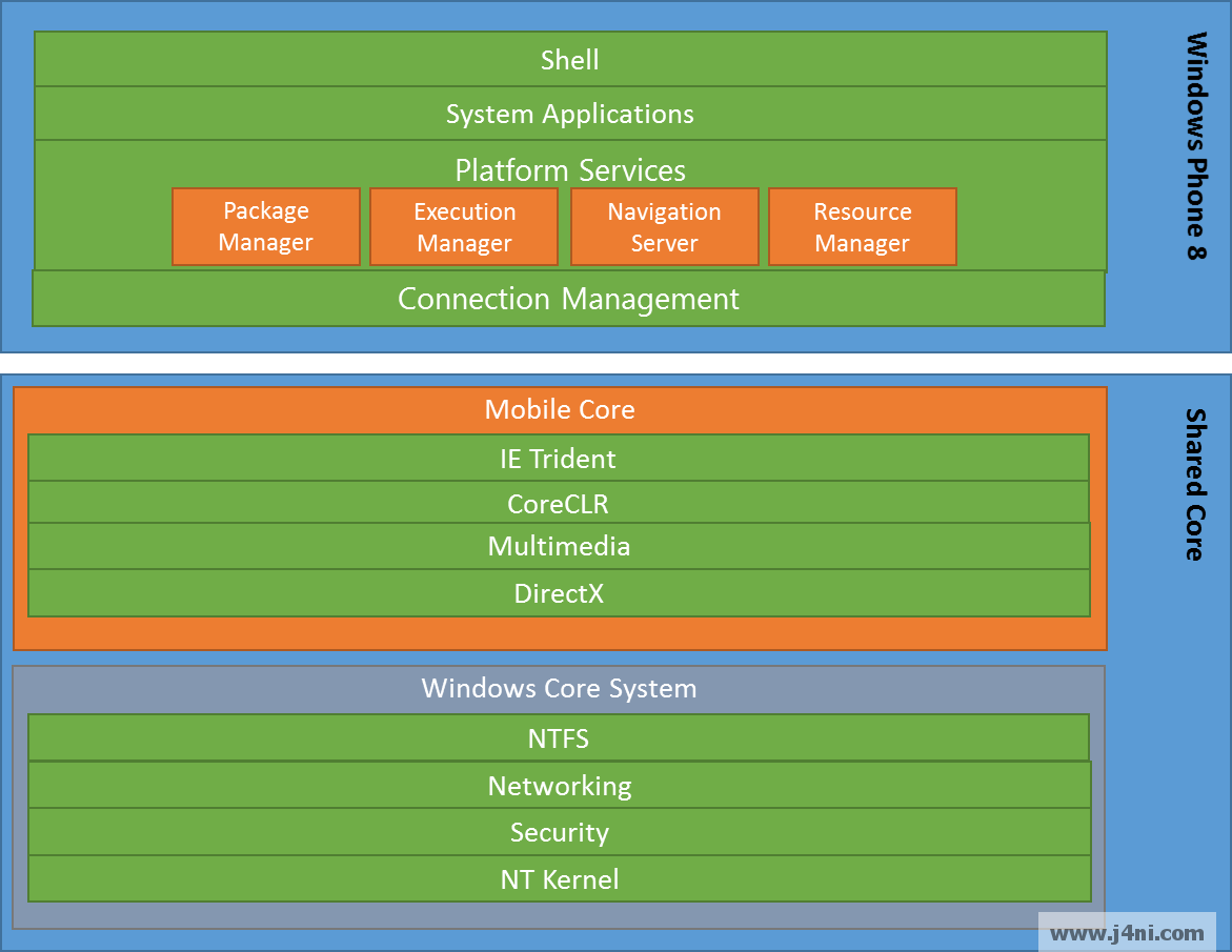 Architecture And Working Of Windows Phone 8 Operating System