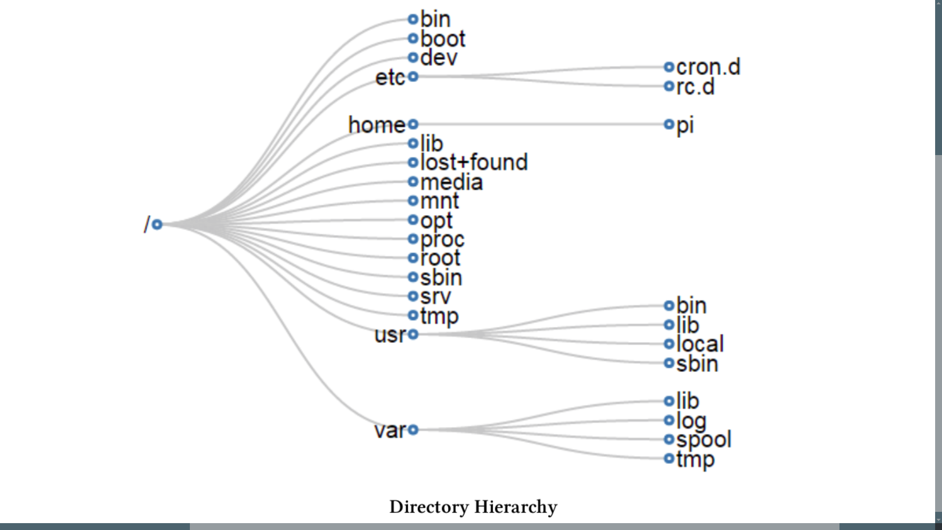 Ubuntu Or Linux File System Layout Study Warehouse