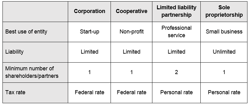 How can I Start and Register a company in Canada