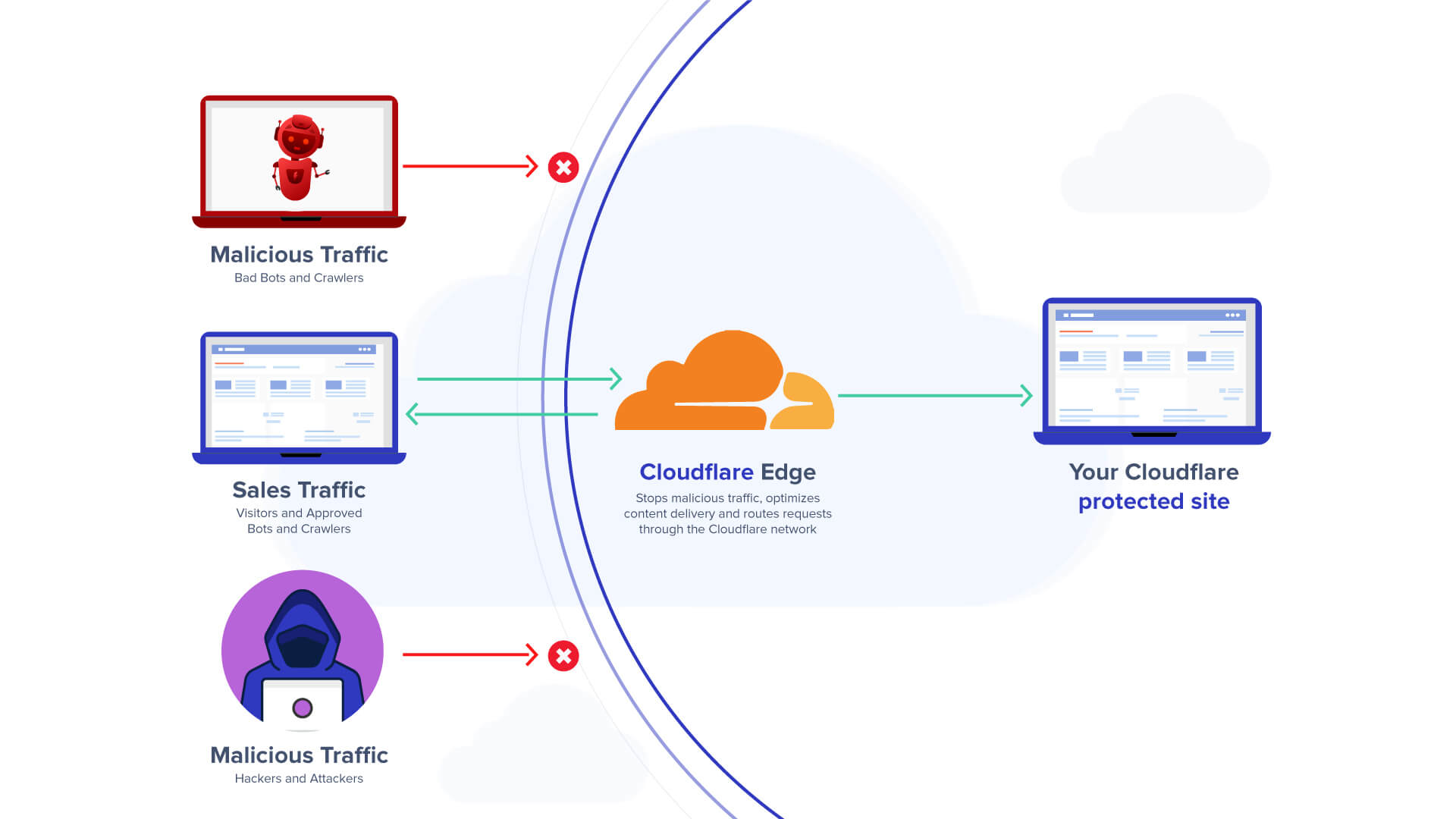 A Guide to Free Cloudflare Settings for WordPress Websites